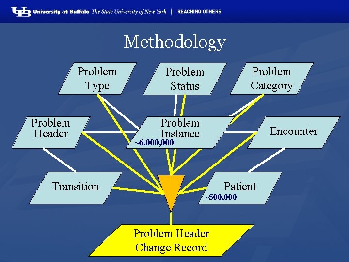 Methodology Problem Type Problem Header Transition Problem Category Problem Status Problem Instance Encounter ~6,