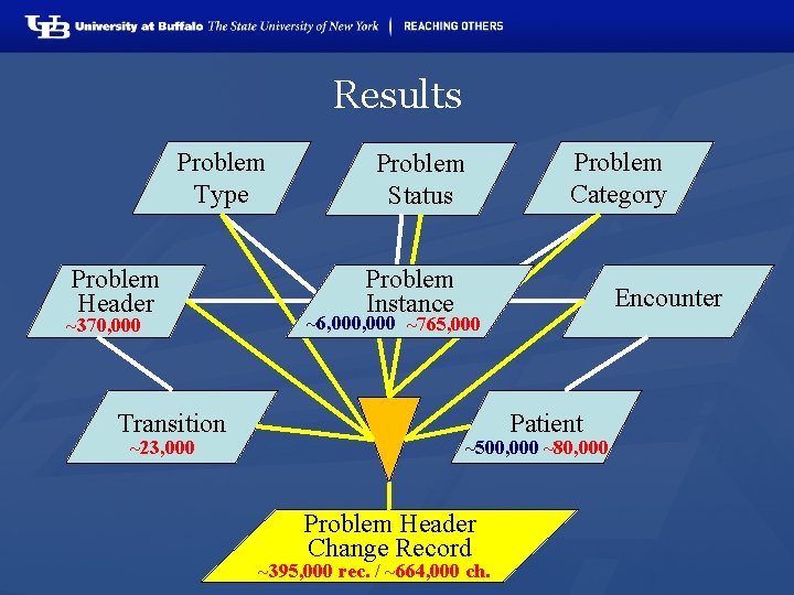 Results Problem Type Problem Header ~370, 000 Transition ~23, 000 Problem Status Problem Category