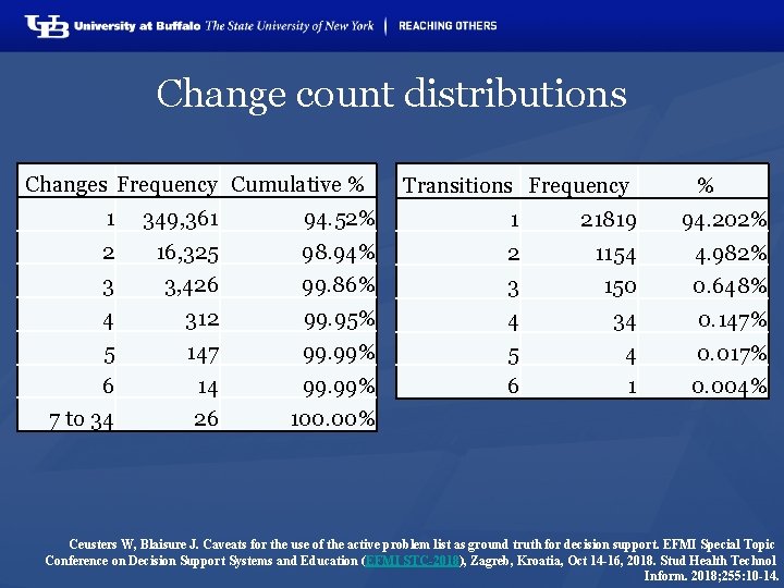 Change count distributions Changes Frequency Cumulative % Transitions Frequency % 1 349, 361 94.