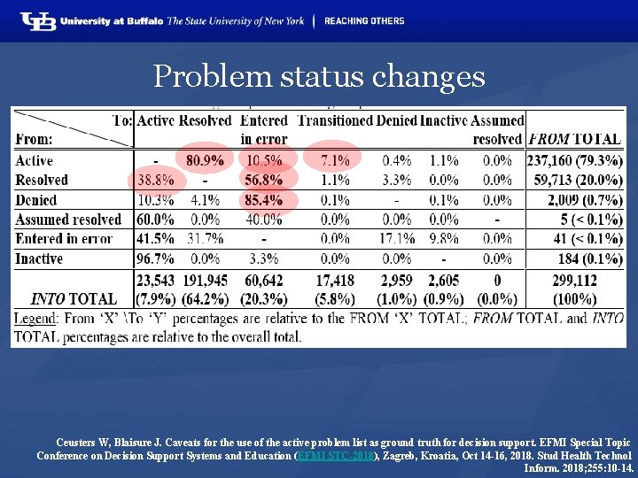 Problem status changes Ceusters W, Blaisure J. Caveats for the use of the active