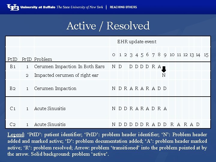 Active / Resolved EHR update event Pt. ID Problem B 1 0 1 2