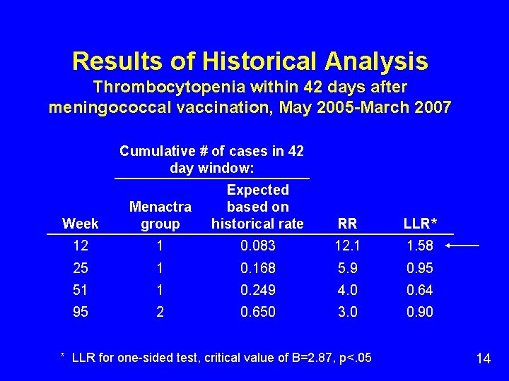 Results of Historical Analysis Thrombocytopenia within 42 days after meningococcal vaccination, May 2005 -March Results of Historical Analysis Thrombocytopenia within 42 days after meningococcal vaccination, May 2005 -March