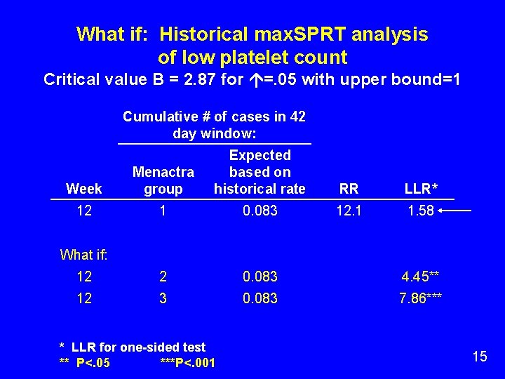 What if: Historical max. SPRT analysis of low platelet count Critical value B = What if: Historical max. SPRT analysis of low platelet count Critical value B =