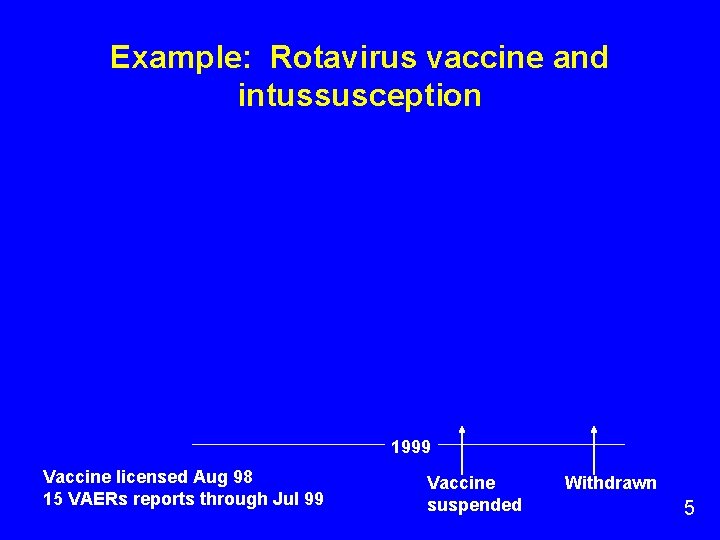 Example: Rotavirus vaccine and intussusception 1999 Vaccine licensed Aug 98 15 VAERs reports through Example: Rotavirus vaccine and intussusception 1999 Vaccine licensed Aug 98 15 VAERs reports through