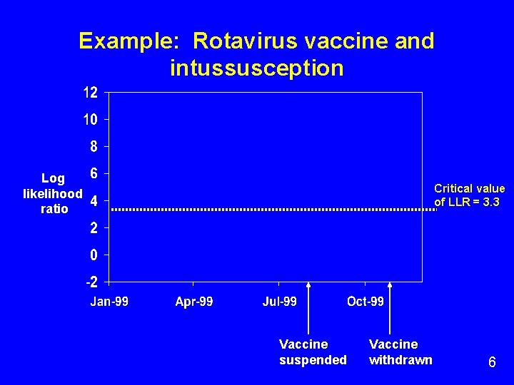 Example: Rotavirus vaccine and intussusception Log likelihood ratio Critical value of LLR = 3. Example: Rotavirus vaccine and intussusception Log likelihood ratio Critical value of LLR = 3.