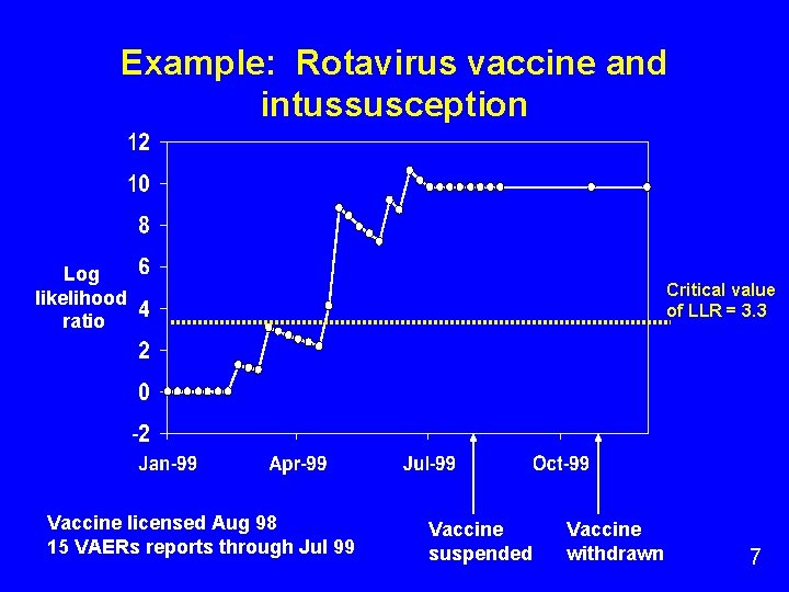 Example: Rotavirus vaccine and intussusception Log likelihood ratio Vaccine licensed Aug 98 15 VAERs Example: Rotavirus vaccine and intussusception Log likelihood ratio Vaccine licensed Aug 98 15 VAERs