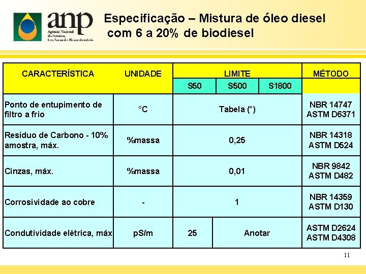 Especificação – Mistura de óleo diesel com 6 a 20% de biodiesel CARACTERÍSTICA UNIDADE