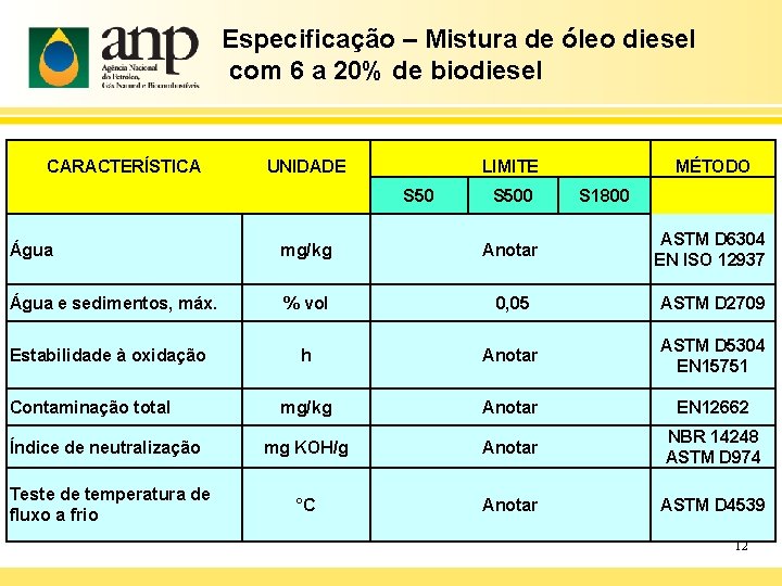 Especificação – Mistura de óleo diesel com 6 a 20% de biodiesel CARACTERÍSTICA UNIDADE