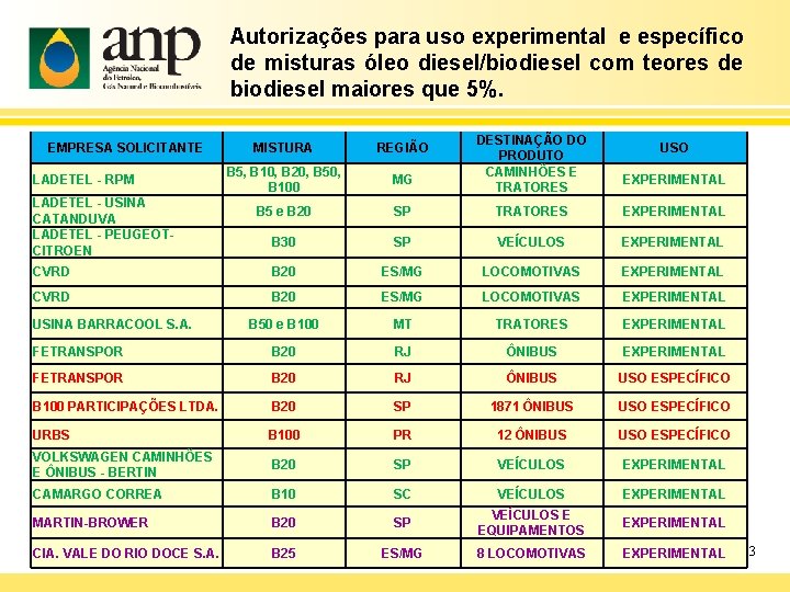 Autorizações para uso experimental e específico de misturas óleo diesel/biodiesel com teores de biodiesel