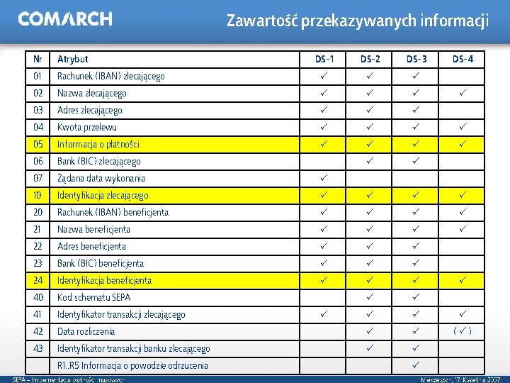 Zawartość przekazywanych informacji Nr Atrybut DS-1 DS-2 DS-3 01 Rachunek (IBAN) zlecającego 02 Nazwa