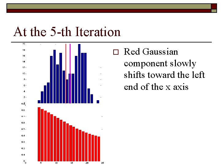 At the 5 -th Iteration o Red Gaussian component slowly shifts toward the left