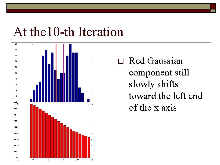 At the 10 -th Iteration o Red Gaussian component still slowly shifts toward the