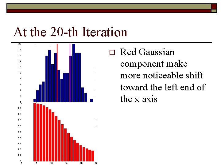 At the 20 -th Iteration o Red Gaussian component make more noticeable shift toward