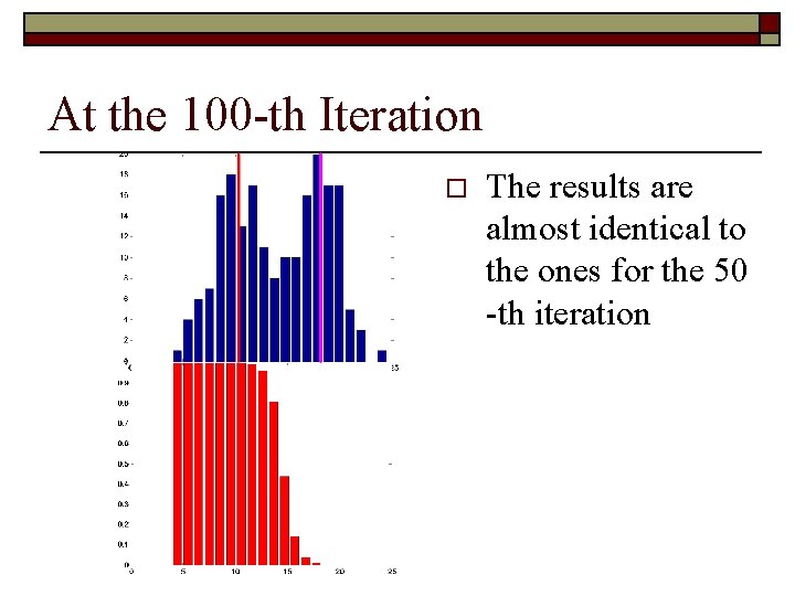 At the 100 -th Iteration o The results are almost identical to the ones