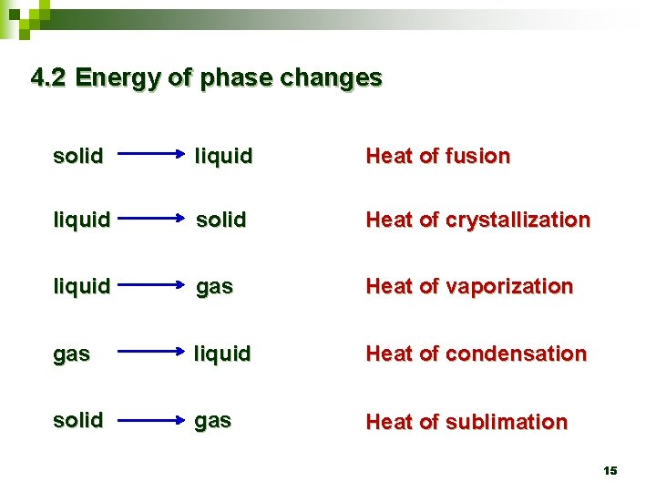 4. 2 Energy of phase changes solid liquid Heat of fusion liquid solid Heat