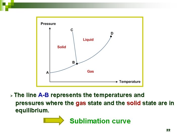 Ø The line A-B represents the temperatures and pressures where the gas state and