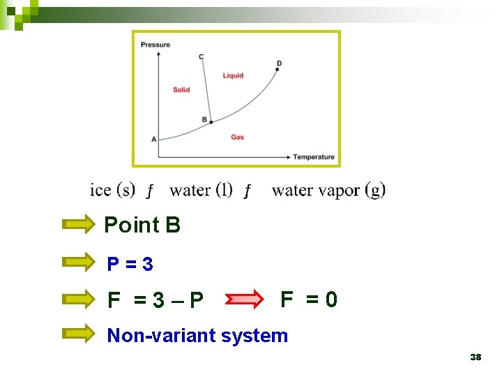 Point B P=3 F =3–P F =0 Non-variant system 38 