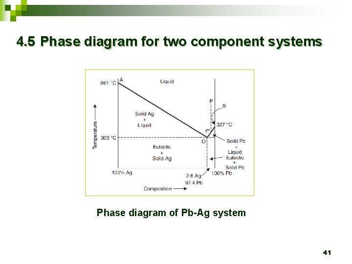 4. 5 Phase diagram for two component systems Phase diagram of Pb-Ag system 41