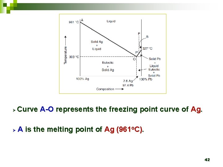 Ø Curve A-O represents the freezing point curve of Ag. Ø A is the