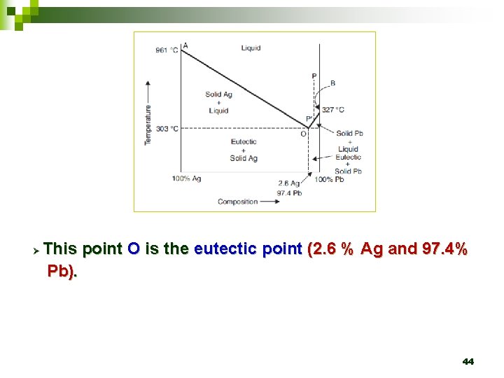 Ø This point O is the eutectic point (2. 6 % Ag and 97.