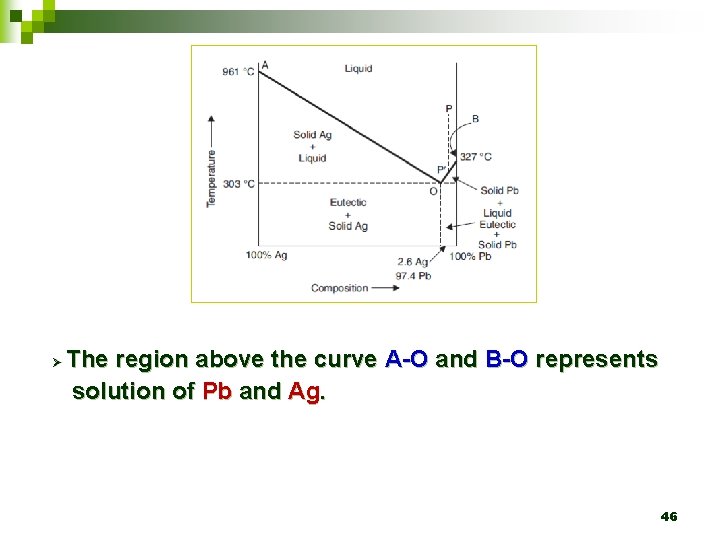 Ø The region above the curve A-O and B-O represents solution of Pb and