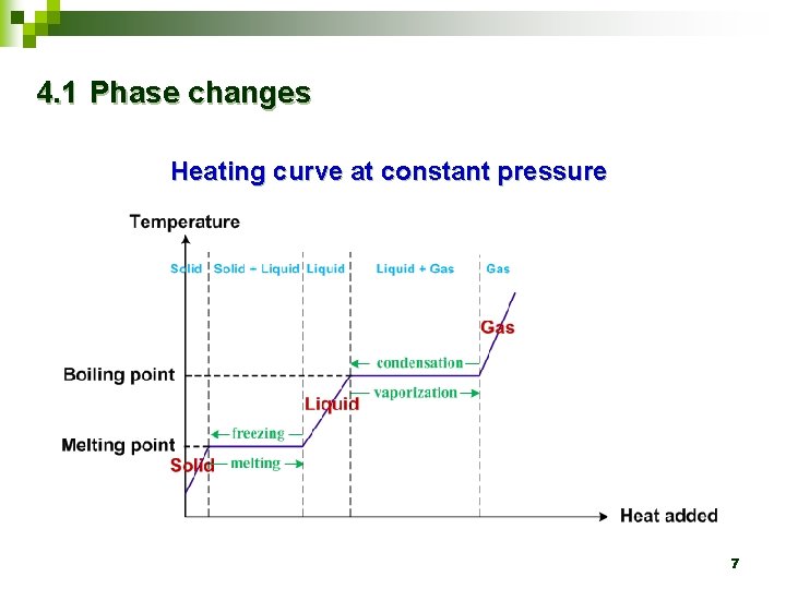 4. 1 Phase changes Heating curve at constant pressure 7 