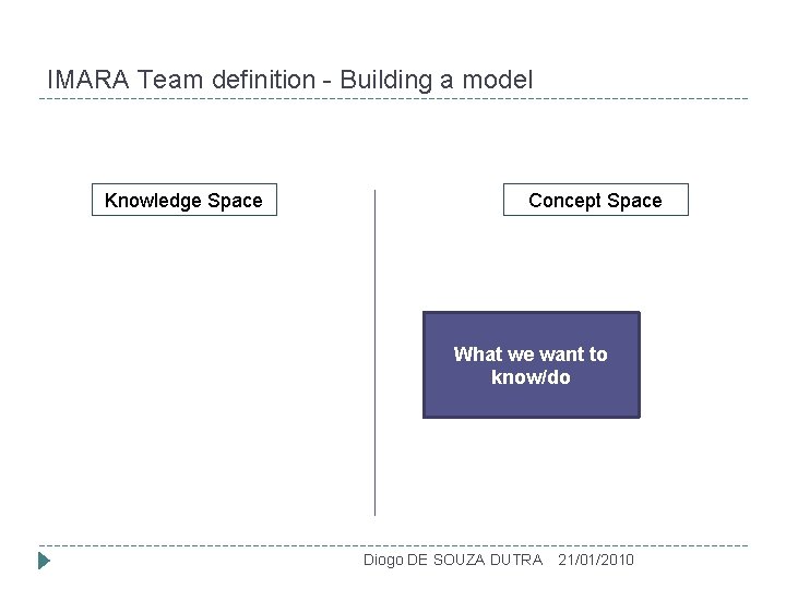 IMARA Team definition - Building a model Knowledge Space Concept Space What we want