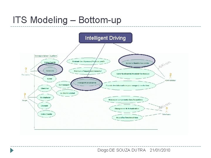 ITS Modeling – Bottom-up Intelligent Driving Diogo DE SOUZA DUTRA 21/01/2010 