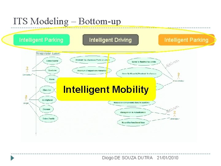 ITS Modeling – Bottom-up Intelligent Parking Intelligent Driving Intelligent Parking Intelligent Mobility Diogo DE