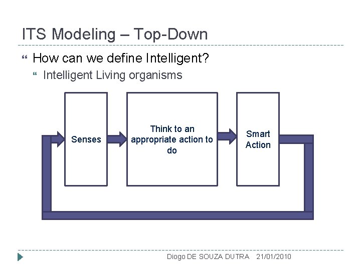 ITS Modeling – Top-Down How can we define Intelligent? Intelligent Living organisms Senses Think