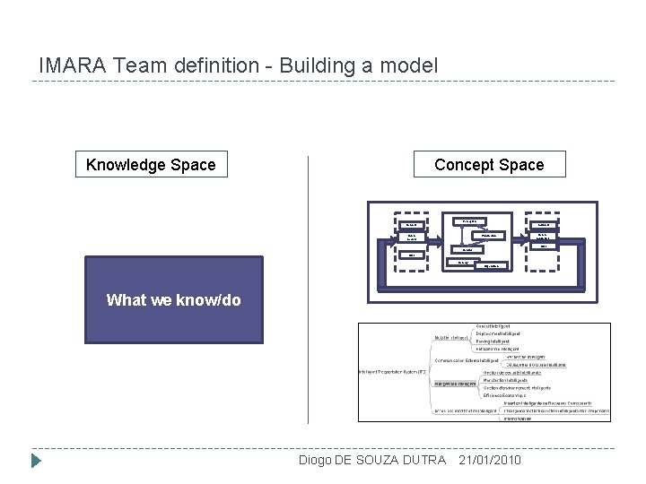 IMARA Team definition - Building a model Knowledge Space Concept Space Perception Sensors Actuators