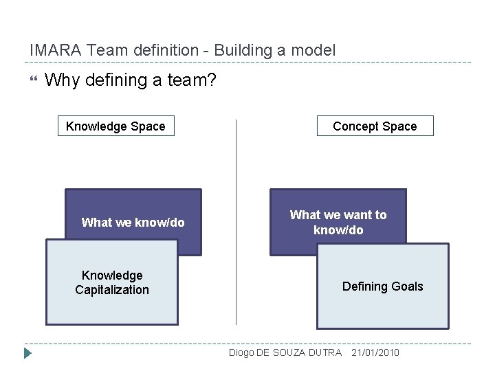 IMARA Team definition - Building a model Why defining a team? Knowledge Space What