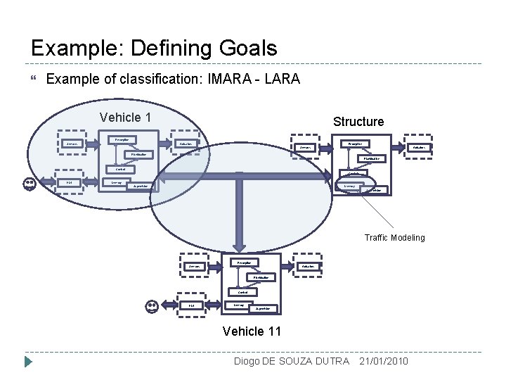 Example: Defining Goals Example of classification: IMARA - LARA Vehicle 1 Structure Perception Sensors