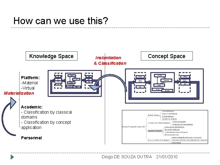 How can we use this? Knowledge Space Platform: -Material -Virtual Materialization Se ns or