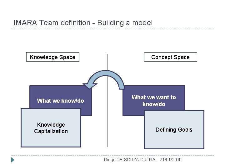 IMARA Team definition - Building a model Knowledge Space What we know/do Concept Space
