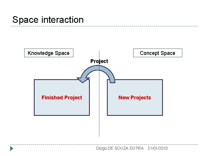 Space interaction Knowledge Space Concept Space Project Finished Project New Projects Diogo DE SOUZA