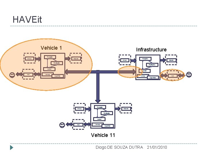 HAVEit Vehicle 1 Infrastructure Perception Sensors Actuators Planification Control HMI Memory Supervision Vehicle 11