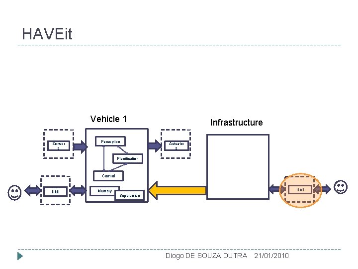 HAVEit Vehicle 1 Sensor s Perception Infrastructure Actuator s Planification Control HMI Memory HMI