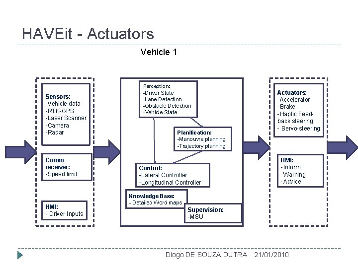 HAVEit - Actuators Vehicle 1 Perception: Sensors: -Vehicle data -RTK-GPS -Laser Scanner -Camera -Radar