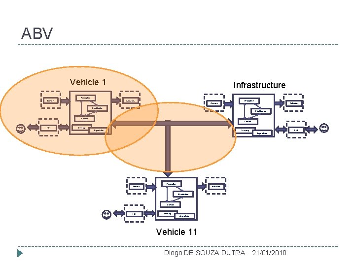 ABV Vehicle 1 Infrastructure Perception Sensors Actuators Planification Control HMI Memory Supervision Vehicle 11