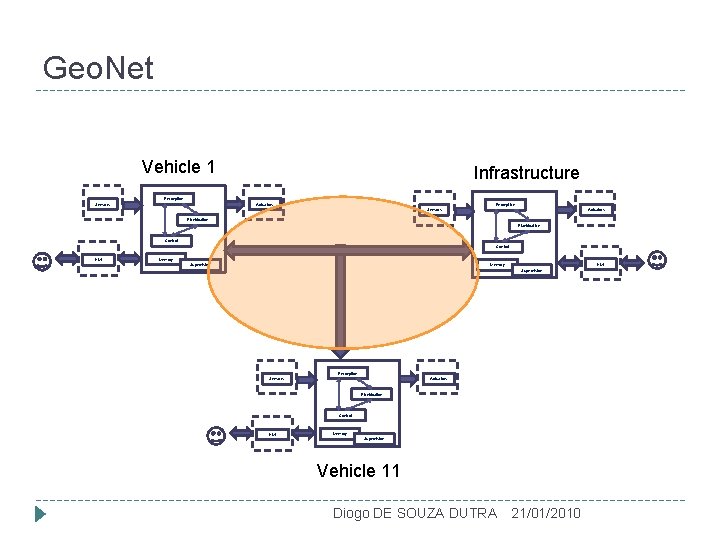 Geo. Net Vehicle 1 Infrastructure Perception Sensors Actuators Planification Control HMI Memory Supervision Vehicle