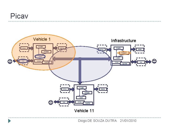 Picav Vehicle 1 Infrastructure Perception Sensors Actuators Planification Control HMI Memory Supervision Vehicle 11