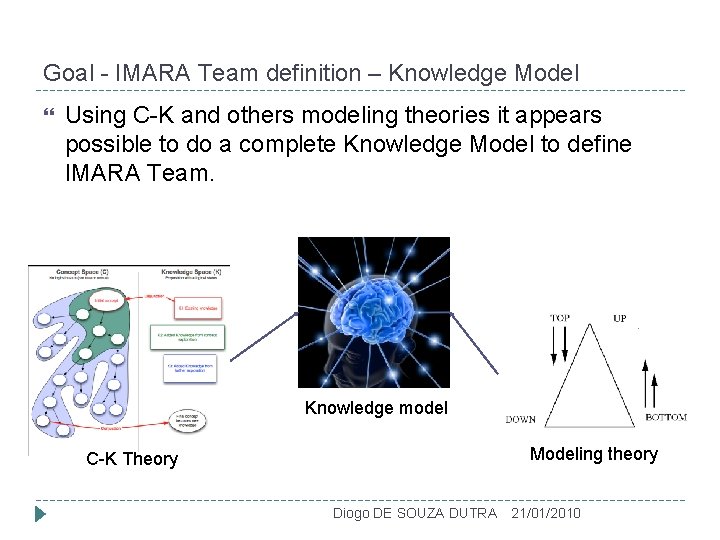 Goal - IMARA Team definition – Knowledge Model Using C-K and others modeling theories