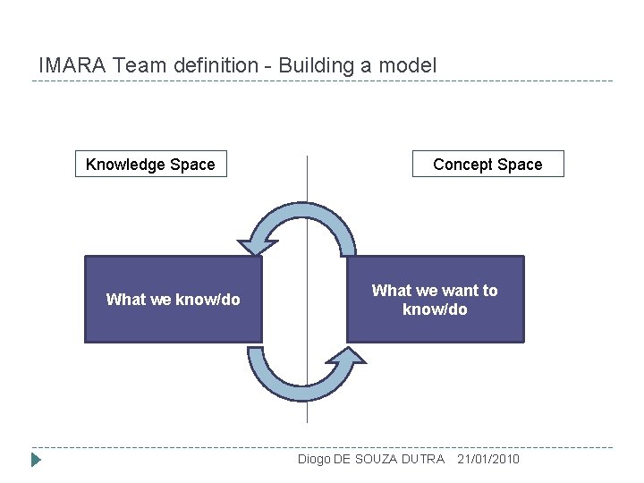 IMARA Team definition - Building a model Knowledge Space What we know/do Concept Space