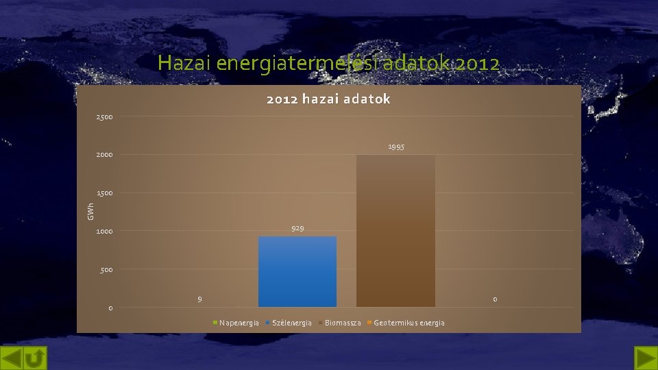 Hazai energiatermelési adatok 2012 hazai adatok 2500 1995 2000 GWh 1500 929 1000 500