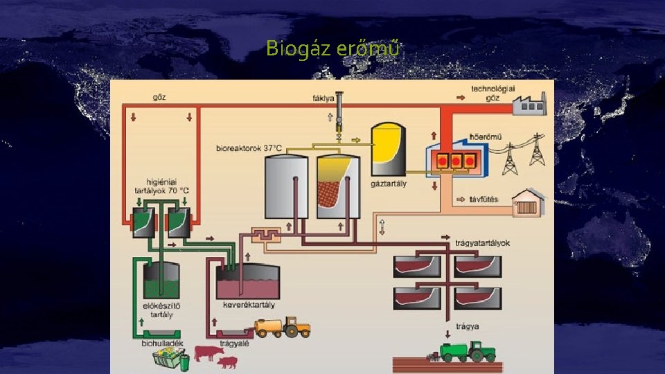 Biogáz erőmű 