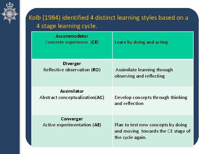 Kolb (1984) identified 4 distinct learning styles based on a 4 stage learning cycle.