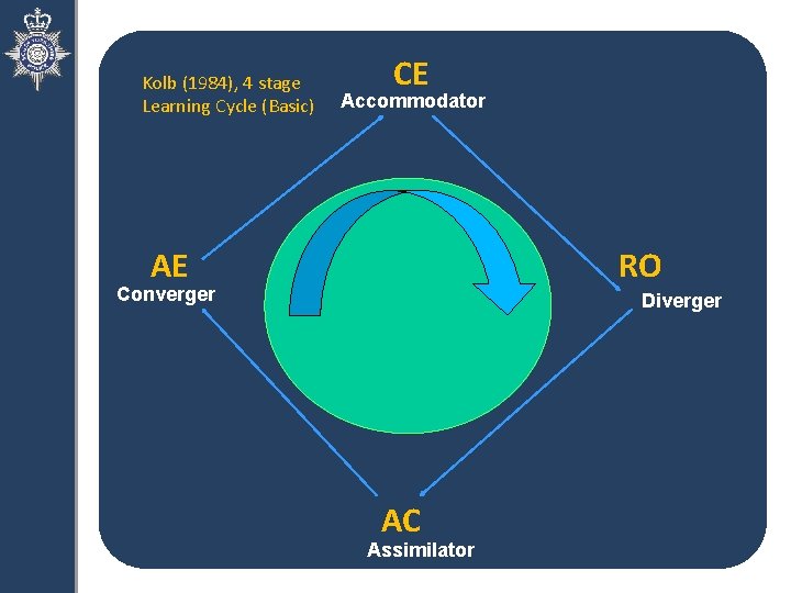 Kolb (1984), 4 stage Learning Cycle (Basic) CE Accommodator AE RO Converger Diverger AC