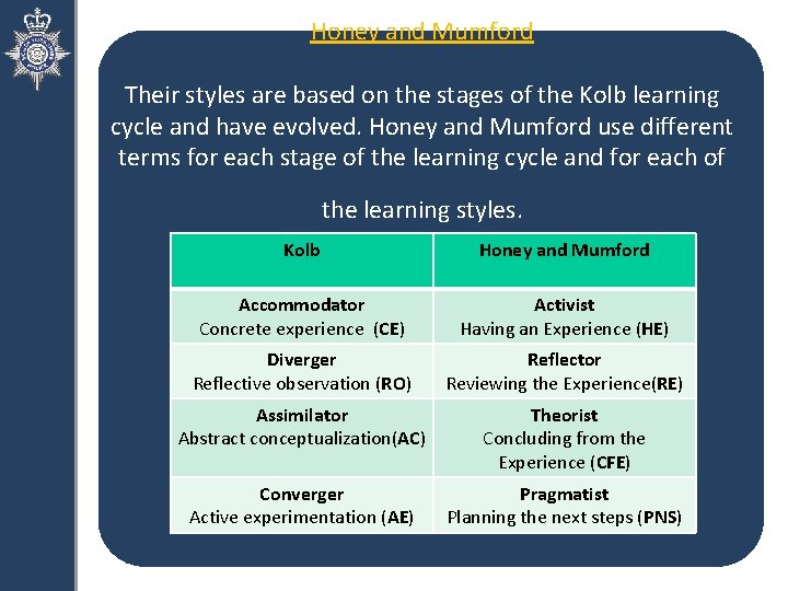 Honey and Mumford Their styles are based on the stages of the Kolb learning
