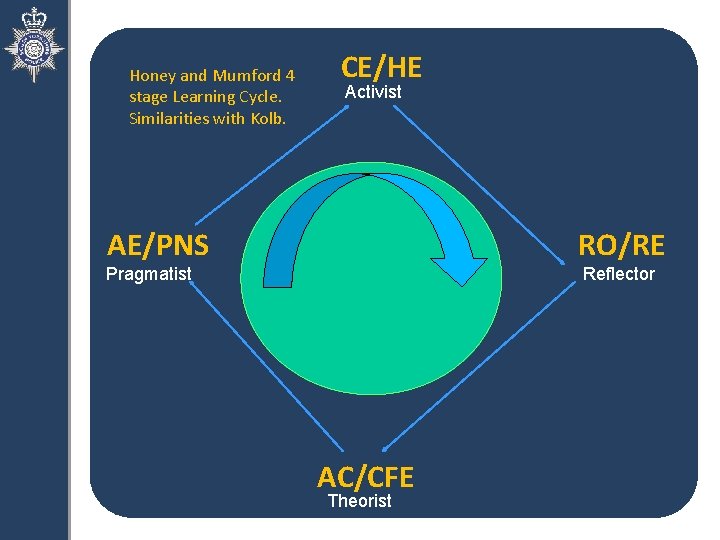 Honey and Mumford 4 stage Learning Cycle. Similarities with Kolb. CE/HE Activist AE/PNS RO/RE